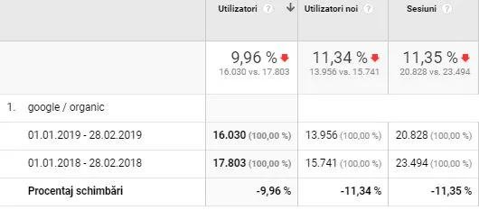 Comparație ianuarie–februarie: deficit de trafic organic de 9,96% față de anul de referință